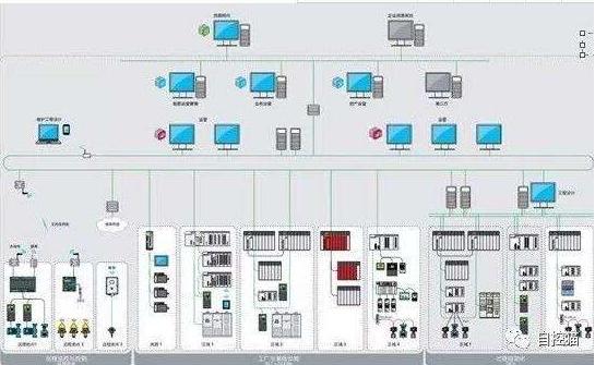 DCS และ PLC เป็นระบบควบคุมหลักสองระบบ